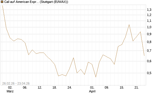 Call auf American Express [J.P. Morgan Structured Products B.V.] Chart