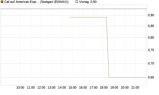 Call auf American Express [J.P. Morgan Structured Products B.V.] Chart