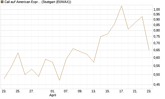 Call auf American Express [J.P. Morgan Structured Products B.V.] Chart