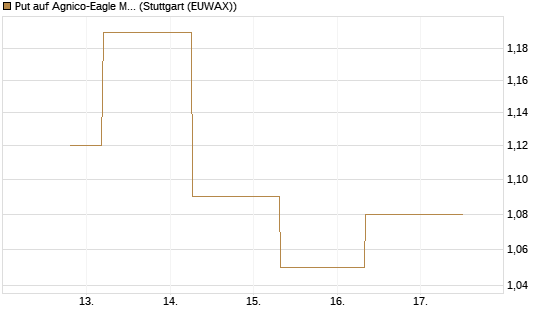 Put auf Agnico-Eagle Mines [J.P. Morgan Structured Products B.V.] Chart