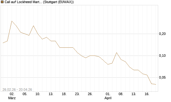 Call auf Lockheed Martin [J.P. Morgan Structured Products B.V.] Chart
