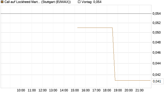 Call auf Lockheed Martin [J.P. Morgan Structured Products B.V.] Chart