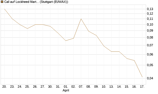 Call auf Lockheed Martin [J.P. Morgan Structured Products B.V.] Chart