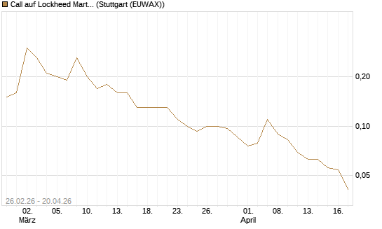 Call auf Lockheed Martin [J.P. Morgan Structured Products B.V.] Chart