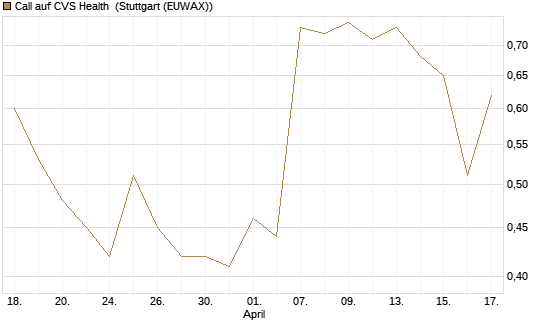 Call auf CVS Health [J.P. Morgan Structured Products B.V.] Chart