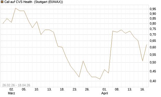 Call auf CVS Health [J.P. Morgan Structured Products B.V.] Chart