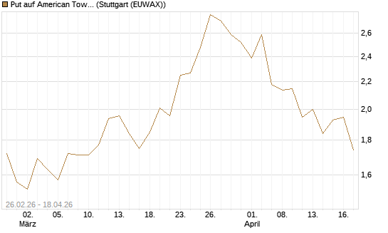 Put auf American Tower [J.P. Morgan Structured Products B.V.] Chart