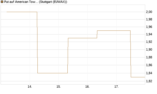 Put auf American Tower [J.P. Morgan Structured Products B.V.] Chart