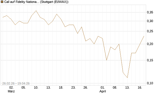 Call auf Fidelity National Information Services [J.P. Morgan Structured Products B.V.] Chart