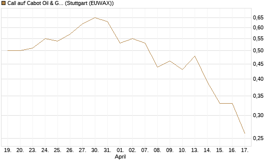 Call auf Cabot Oil & Gas [J.P. Morgan Structured Products B.V.] Chart