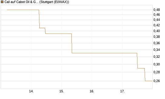 Call auf Cabot Oil & Gas [J.P. Morgan Structured Products B.V.] Chart