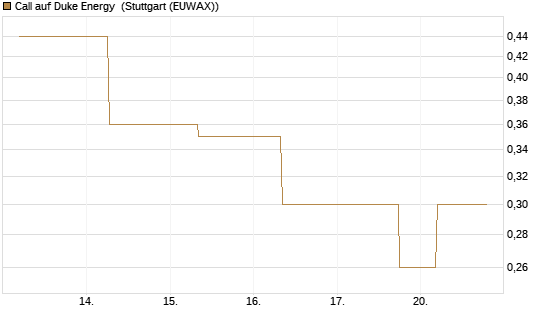 Call auf Duke Energy [J.P. Morgan Structured Products B.V.] Chart