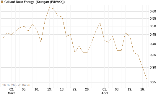 Call auf Duke Energy [J.P. Morgan Structured Products B.V.] Chart