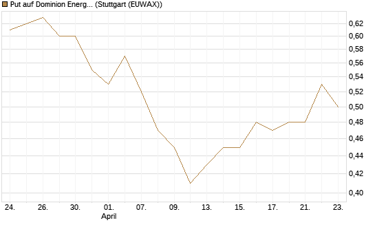 Put auf Dominion Energy [J.P. Morgan Structured Products B.V.] Chart