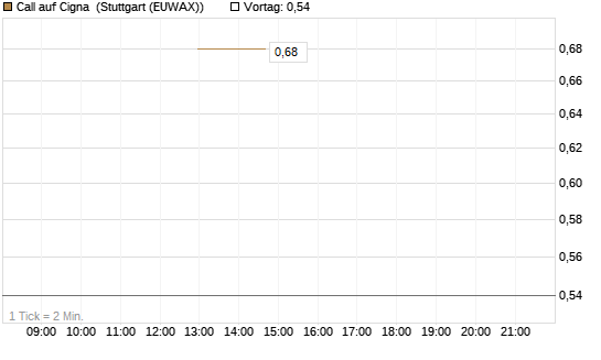 Call auf Cigna [J.P. Morgan Structured Products B.V.] Chart