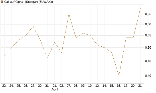 Call auf Cigna [J.P. Morgan Structured Products B.V.] Chart