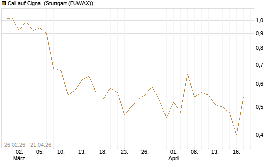Call auf Cigna [J.P. Morgan Structured Products B.V.] Chart