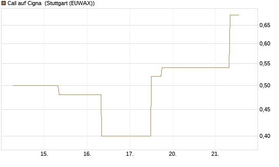Call auf Cigna [J.P. Morgan Structured Products B.V.] Chart