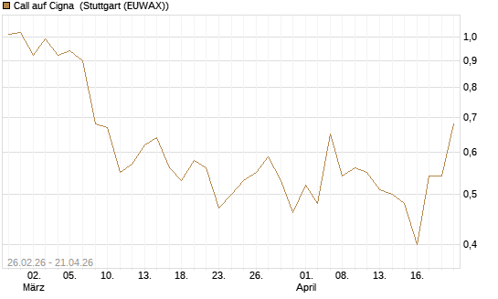 Call auf Cigna [J.P. Morgan Structured Products B.V.] Chart