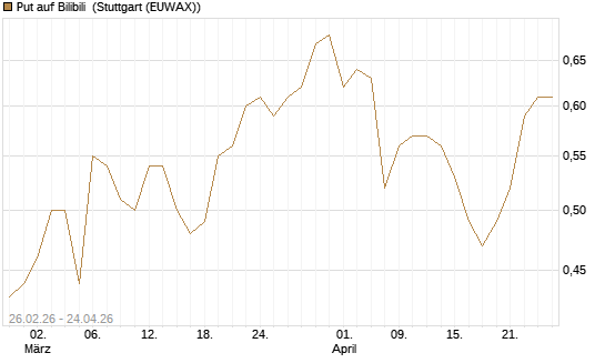 Put auf Bilibili [J.P. Morgan Structured Products B.V.] Chart