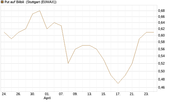 Put auf Bilibili [J.P. Morgan Structured Products B.V.] Chart