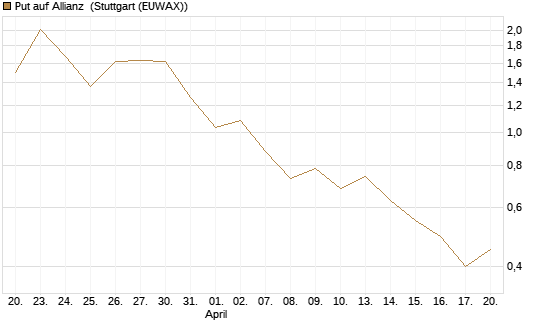 Put auf Allianz [J.P. Morgan Structured Products B.V.] Chart