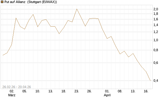 Put auf Allianz [J.P. Morgan Structured Products B.V.] Chart