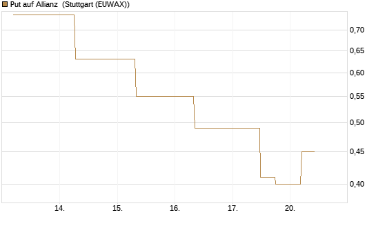 Put auf Allianz [J.P. Morgan Structured Products B.V.] Chart