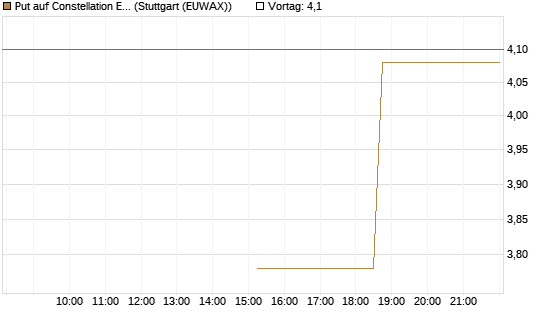 Put auf Constellation Energy [J.P. Morgan Structured Products B.V.] Chart