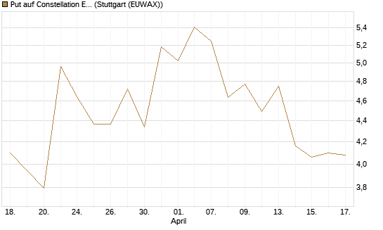 Put auf Constellation Energy [J.P. Morgan Structured Products B.V.] Chart