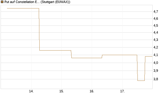 Put auf Constellation Energy [J.P. Morgan Structured Products B.V.] Chart