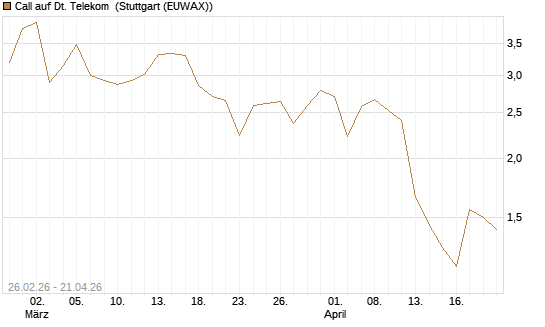 Call auf Dt. Telekom [J.P. Morgan Structured Products B.V.] Chart