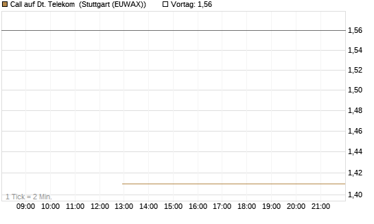 Call auf Dt. Telekom [J.P. Morgan Structured Products B.V.] Chart