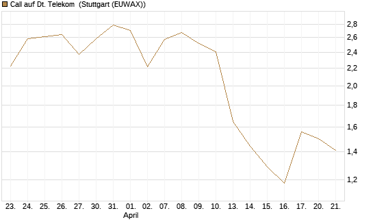 Call auf Dt. Telekom [J.P. Morgan Structured Products B.V.] Chart