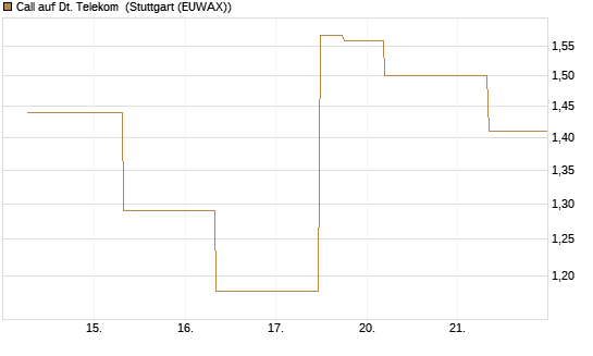 Call auf Dt. Telekom [J.P. Morgan Structured Products B.V.] Chart