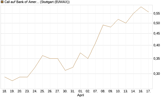 Call auf Bank of America [J.P. Morgan Structured Products B.V.] Chart
