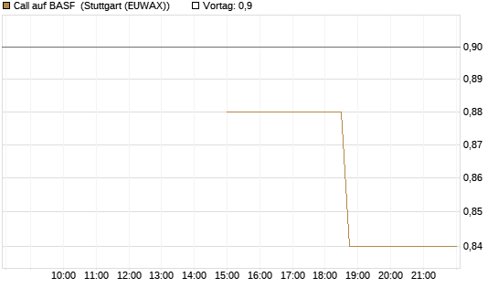 Call auf BASF [J.P. Morgan Structured Products B.V.] Chart