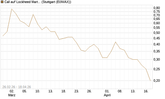 Call auf Lockheed Martin [J.P. Morgan Structured Products B.V.] Chart