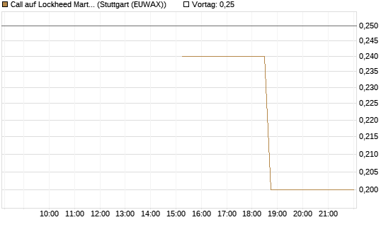 Call auf Lockheed Martin [J.P. Morgan Structured Products B.V.] Chart