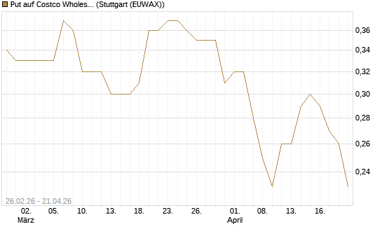 Put auf Costco Wholesale [J.P. Morgan Structured Products B.V.] Chart