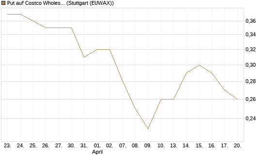 Put auf Costco Wholesale [J.P. Morgan Structured Products B.V.] Chart