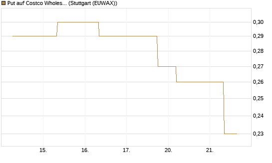 Put auf Costco Wholesale [J.P. Morgan Structured Products B.V.] Chart