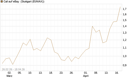 Call auf eBay [J.P. Morgan Structured Products B.V.] Chart