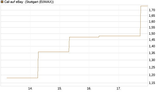 Call auf eBay [J.P. Morgan Structured Products B.V.] Chart