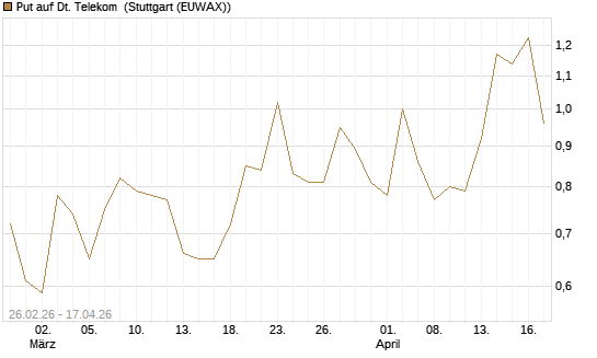 Put auf Dt. Telekom [J.P. Morgan Structured Products B.V.] Chart