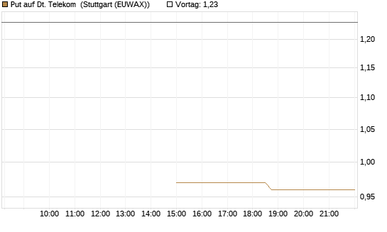 Put auf Dt. Telekom [J.P. Morgan Structured Products B.V.] Chart