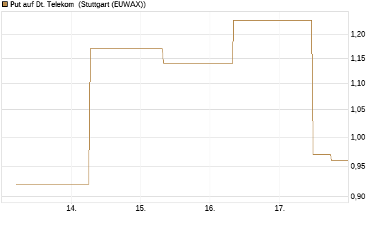 Put auf Dt. Telekom [J.P. Morgan Structured Products B.V.] Chart