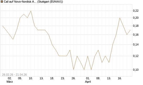 Call auf Novo-Nordisk ADR [J.P. Morgan Structured Products B.V.] Chart