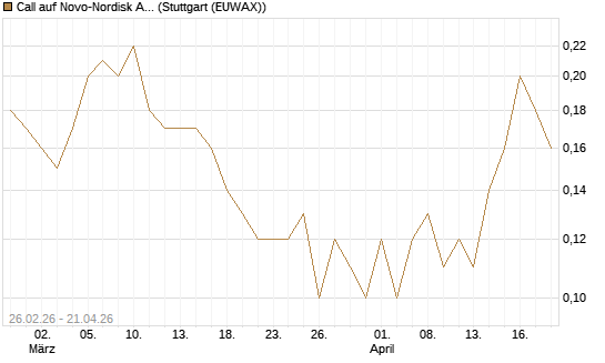 Call auf Novo-Nordisk ADR [J.P. Morgan Structured Products B.V.] Chart