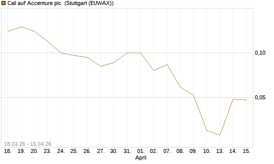 Call auf Accenture plc [J.P. Morgan Structured Products B.V.] Chart